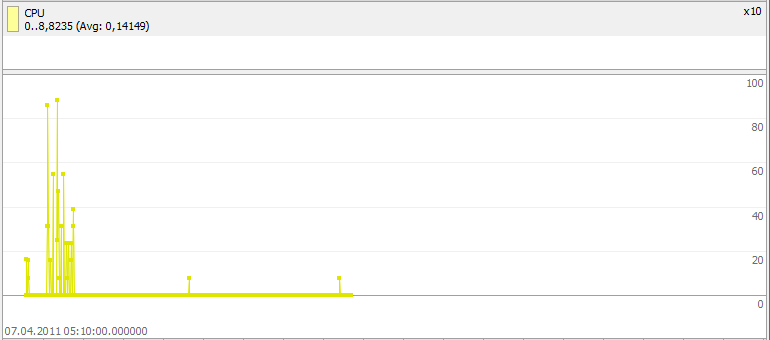 http://www.logview.info/Temp/cpuload.png